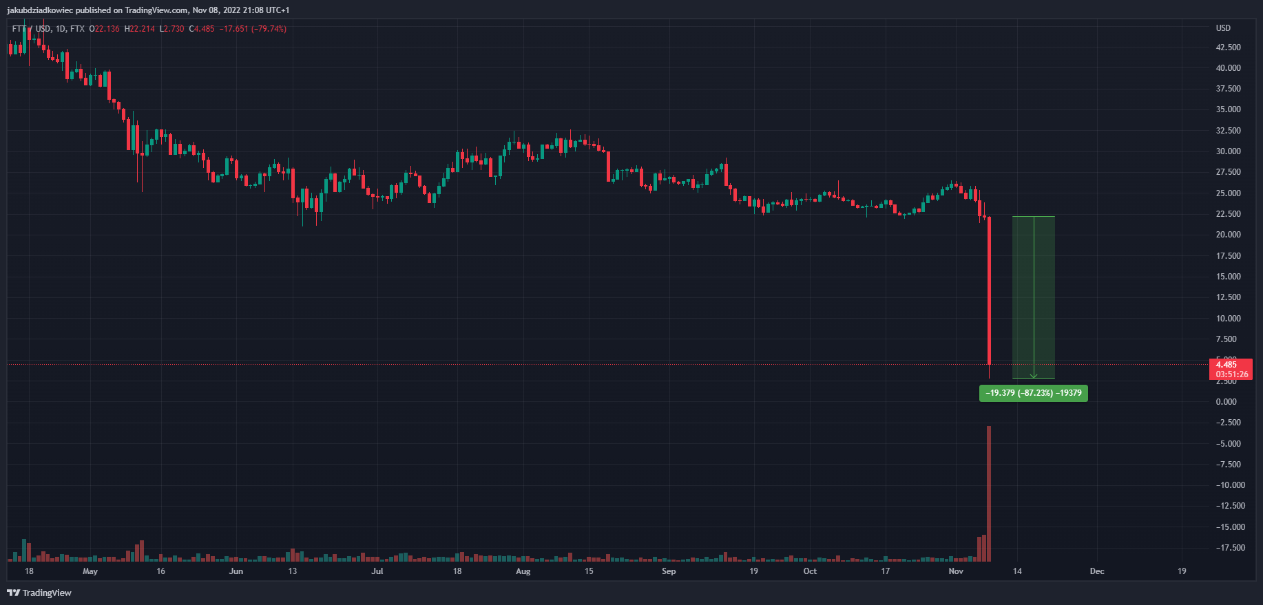 Token FTX załamuje się