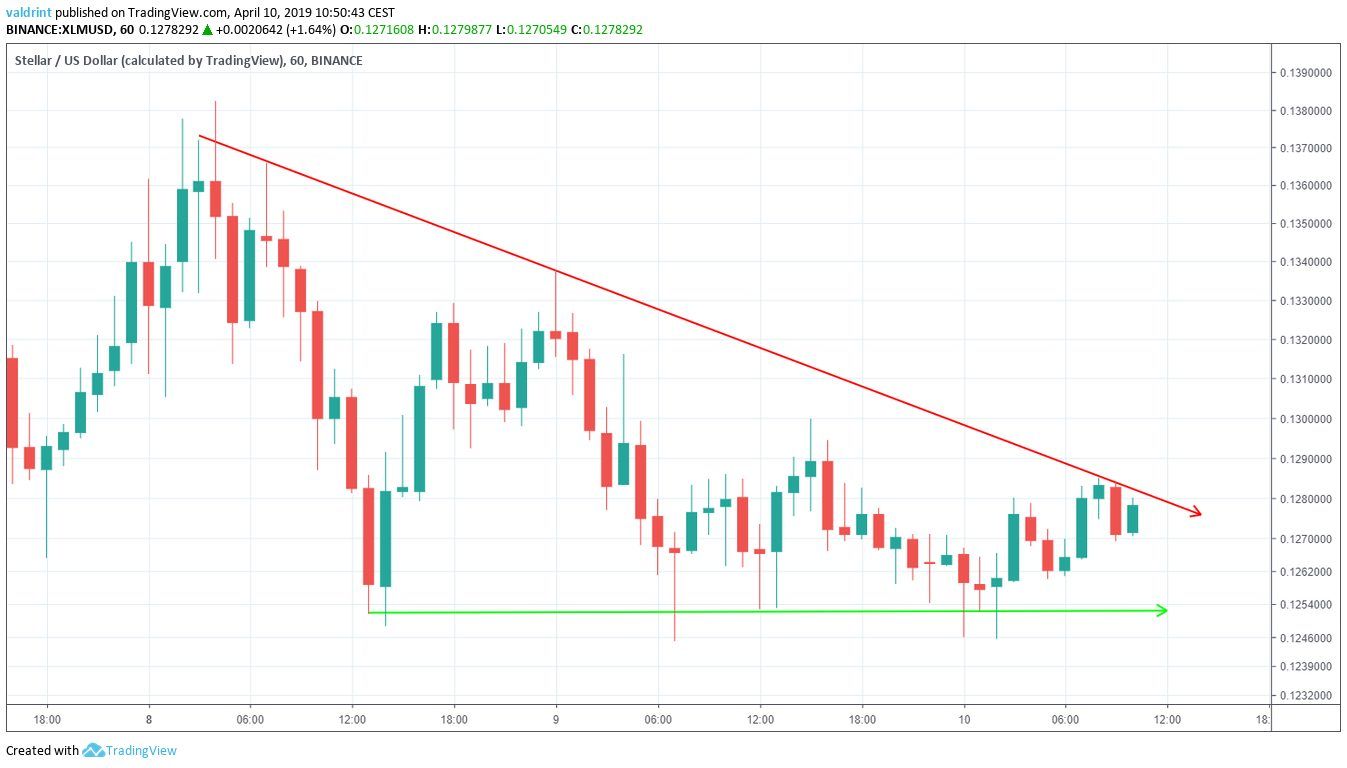 XLM Descending Triangle