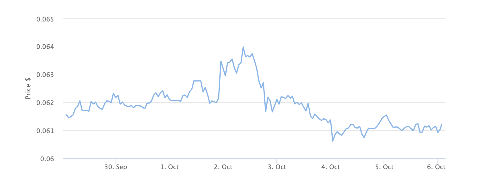 DOGE Price Chart 7 Days. Source: BeInCrypto