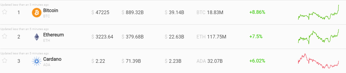 Курс криптовалют