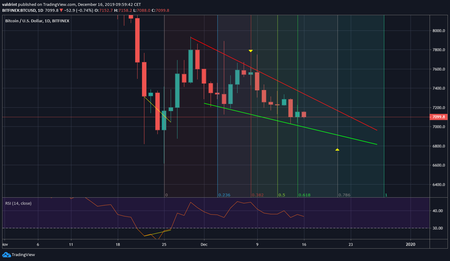 Bitcoin 2019 Movement