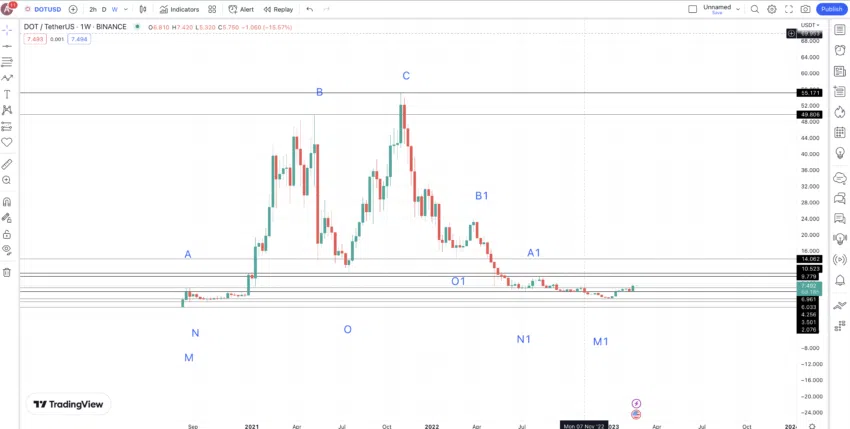 Dự đoán giá DOT và điểm giá. Nguồn: TradingView