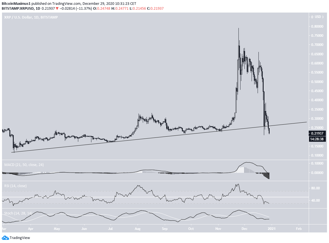 XRP Ascending Support Line