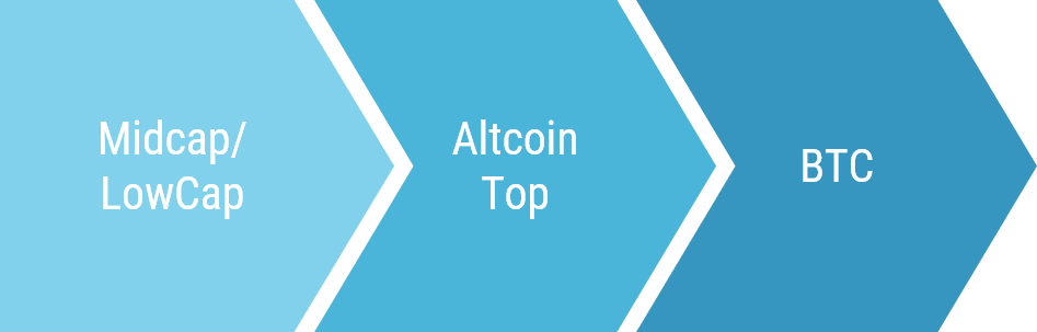 Kịch bản dòng tiền luân chuyển từ Altcoin sang Bitcoin