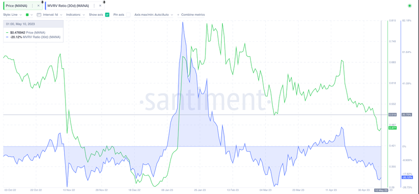 Decentraland (MANA) Price Prediction May 2023 - MVRV ratio.