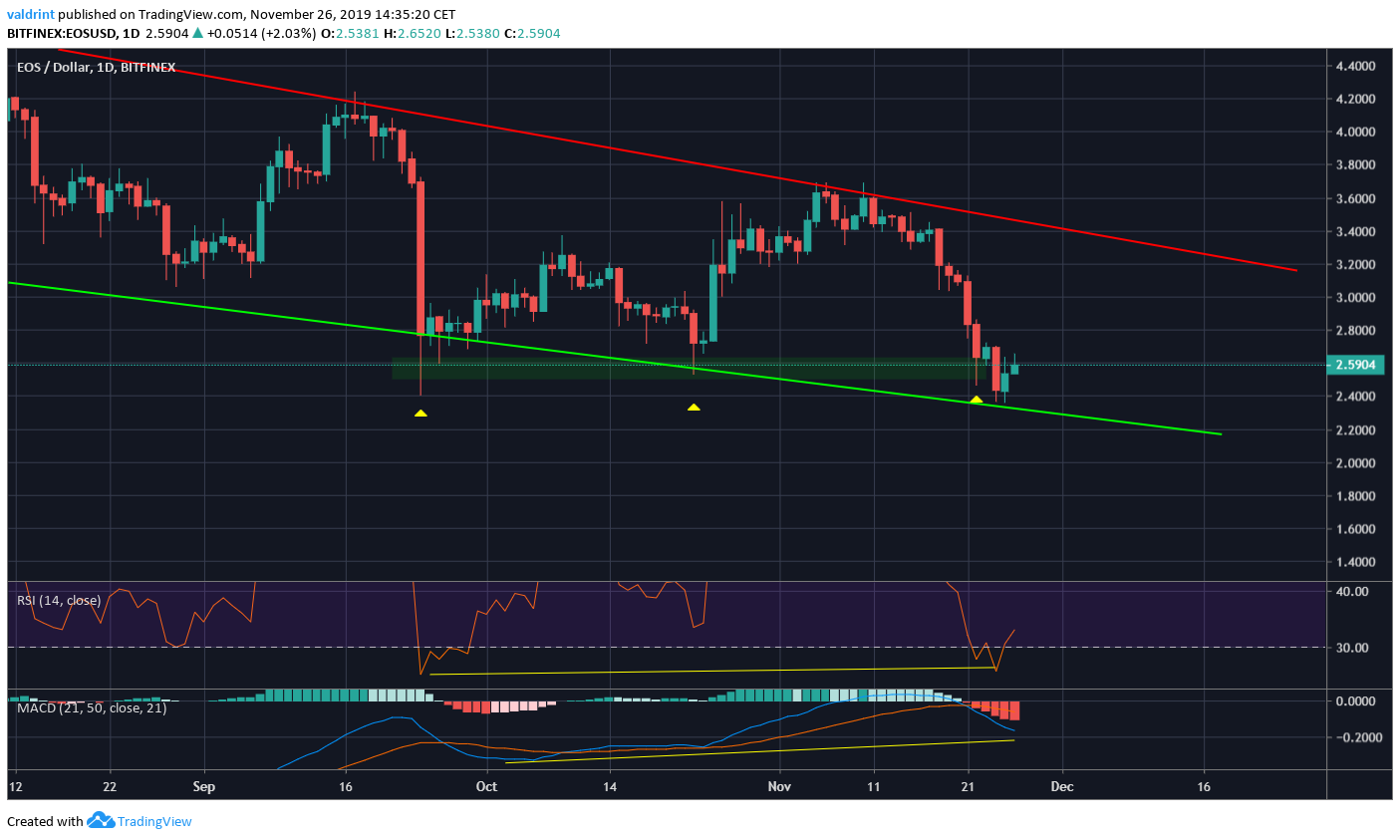EOS Technical Indicators