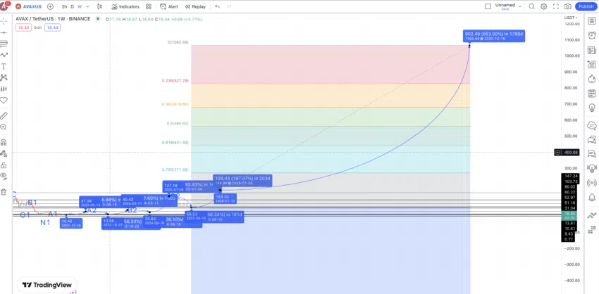 Dự đoán giá AVAX 2030: TradingView