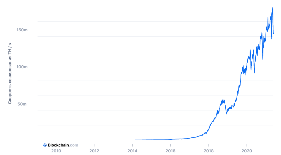 Хешрейт биткоина