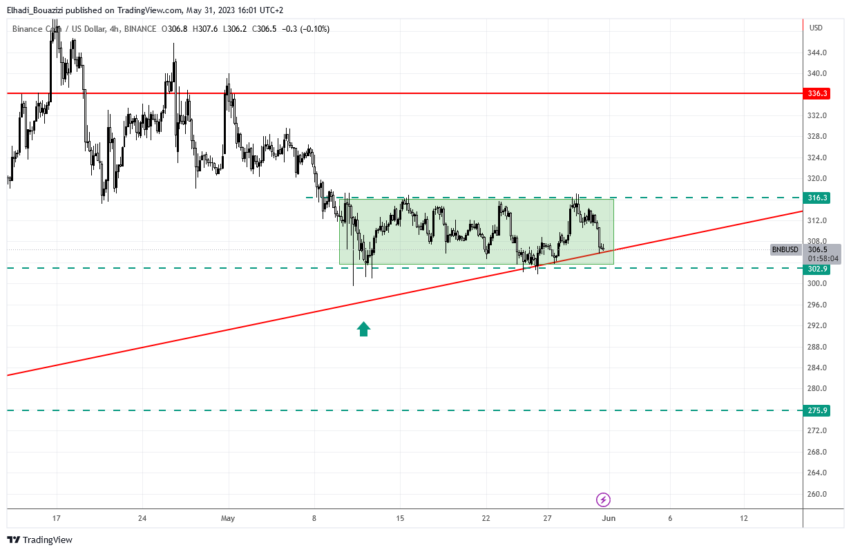 الرسم البياني 4 سا  لسعر BNB