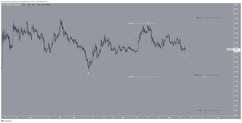 6-godzinny wykres SOL