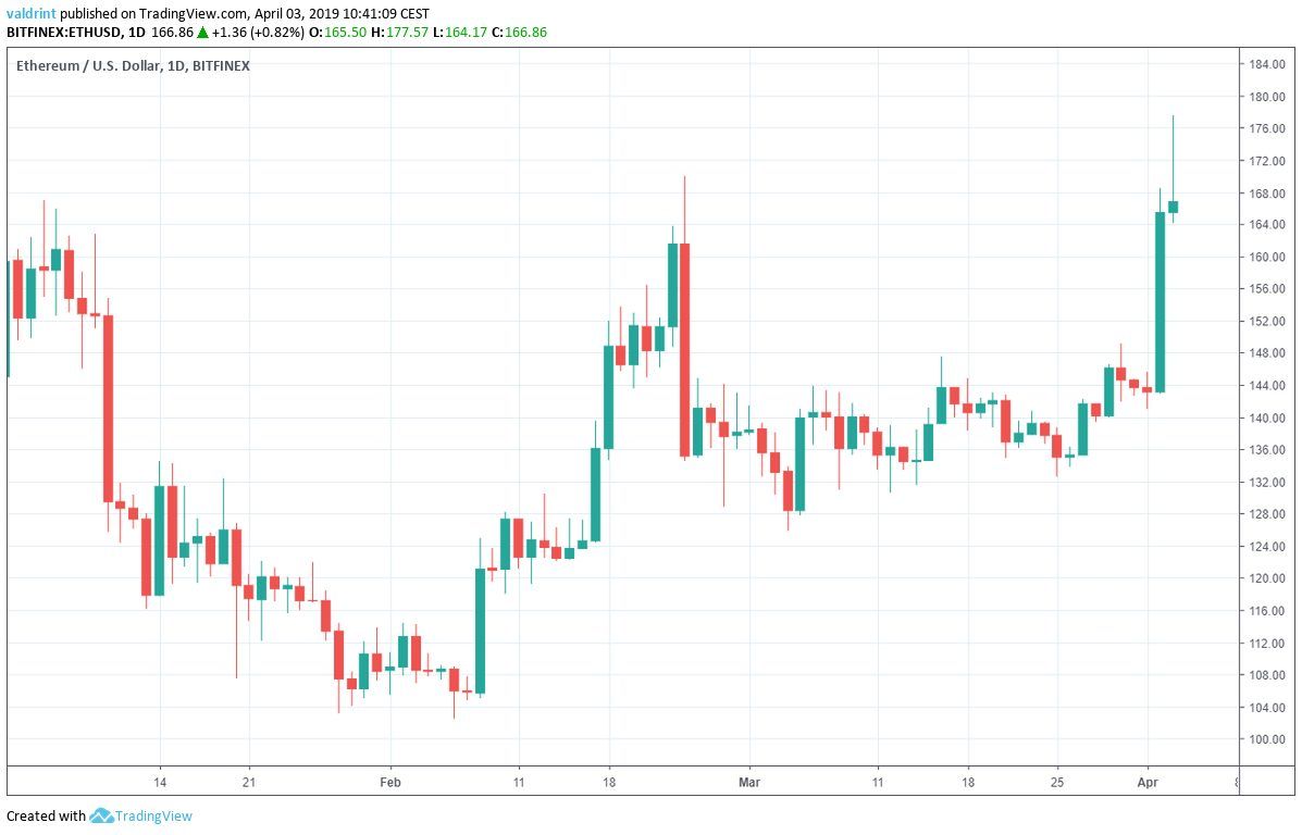 Ethereum Market Outlook