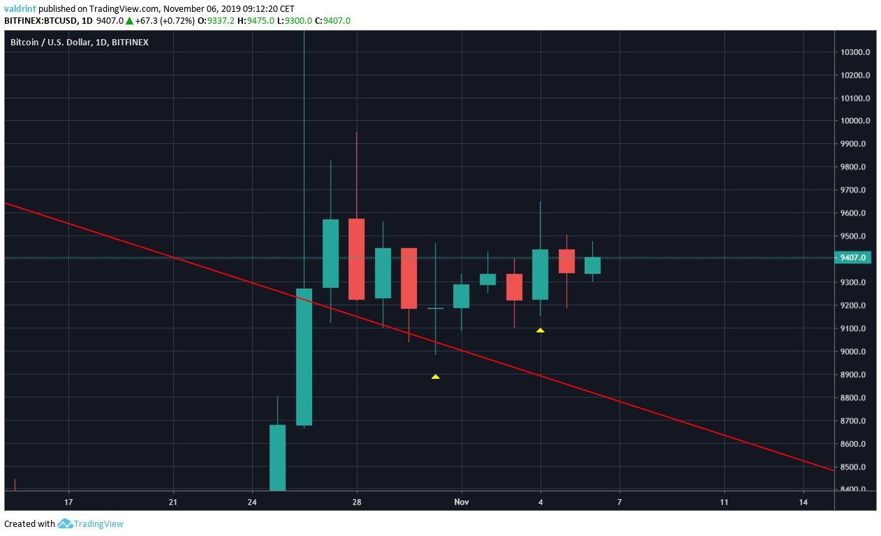 Bitcoin Candlesticks