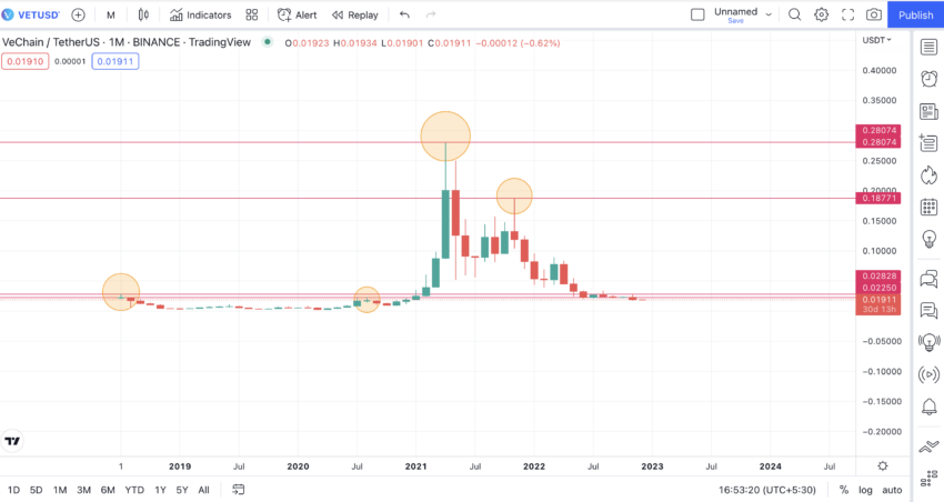 VeChain price prediction monthly 