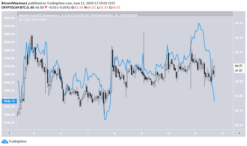 BTCD Correlation