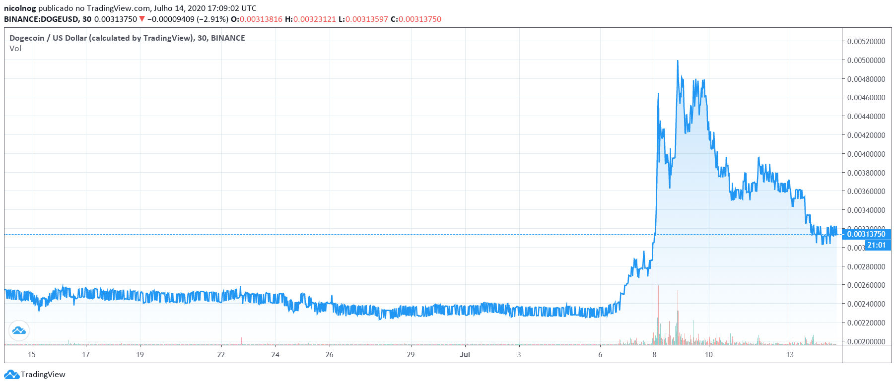 Variação no preço do DOGE
