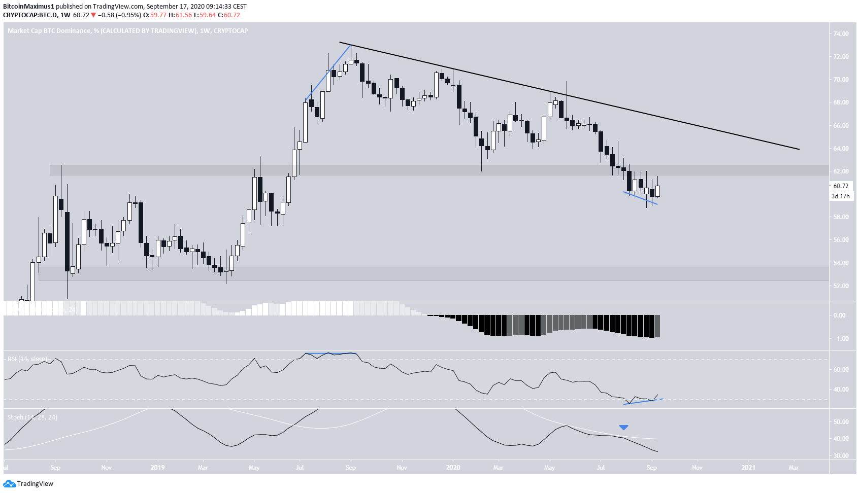 BTCD Long-Term Support