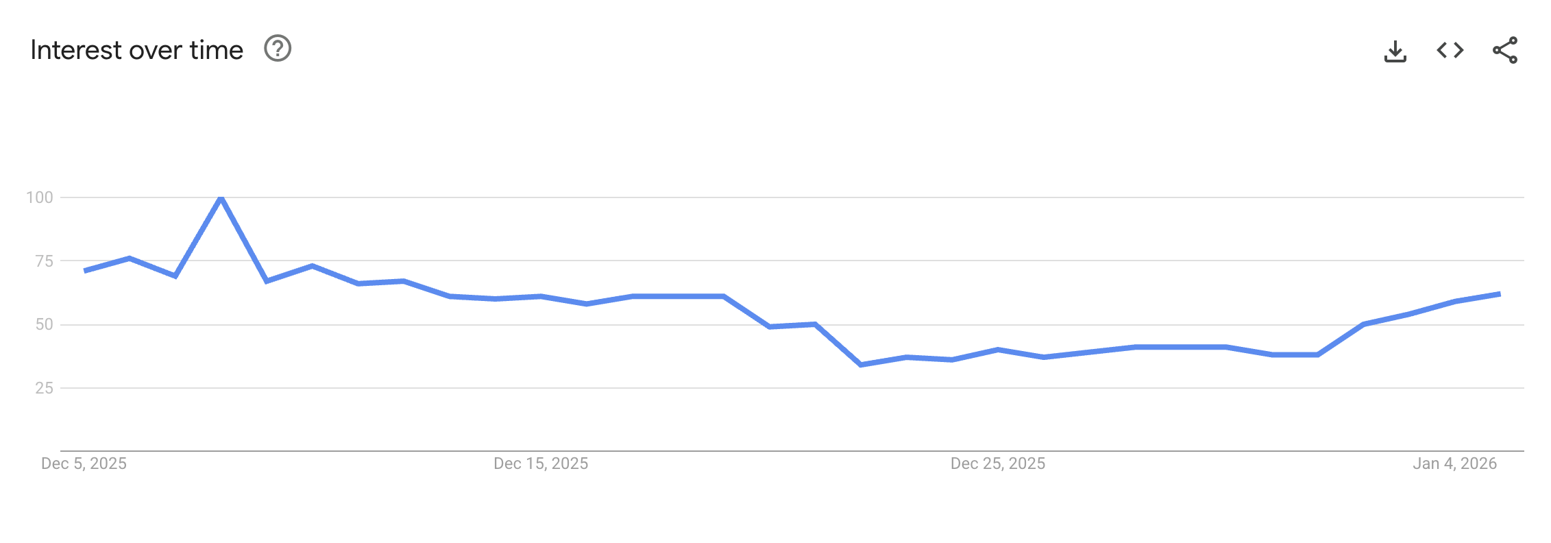 Meme Coin Search Interest