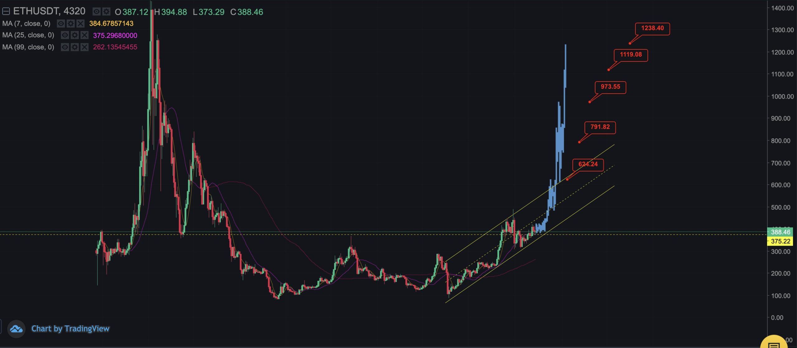 Ethereum Breakout
