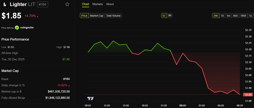 Lighter (LIT) Price Performance