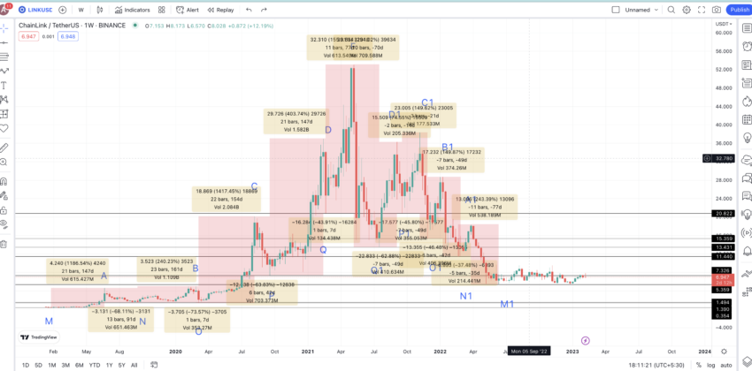 Giá thay đổi giữa các điểm: TradingView