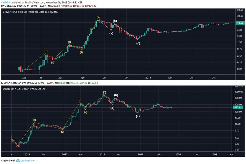 Bitcoin Ethereum Comparison