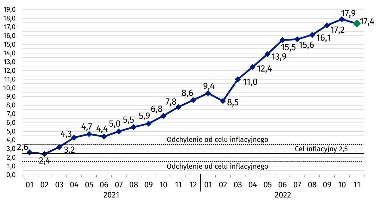Inflacja w Polsce listopad 2022 roku