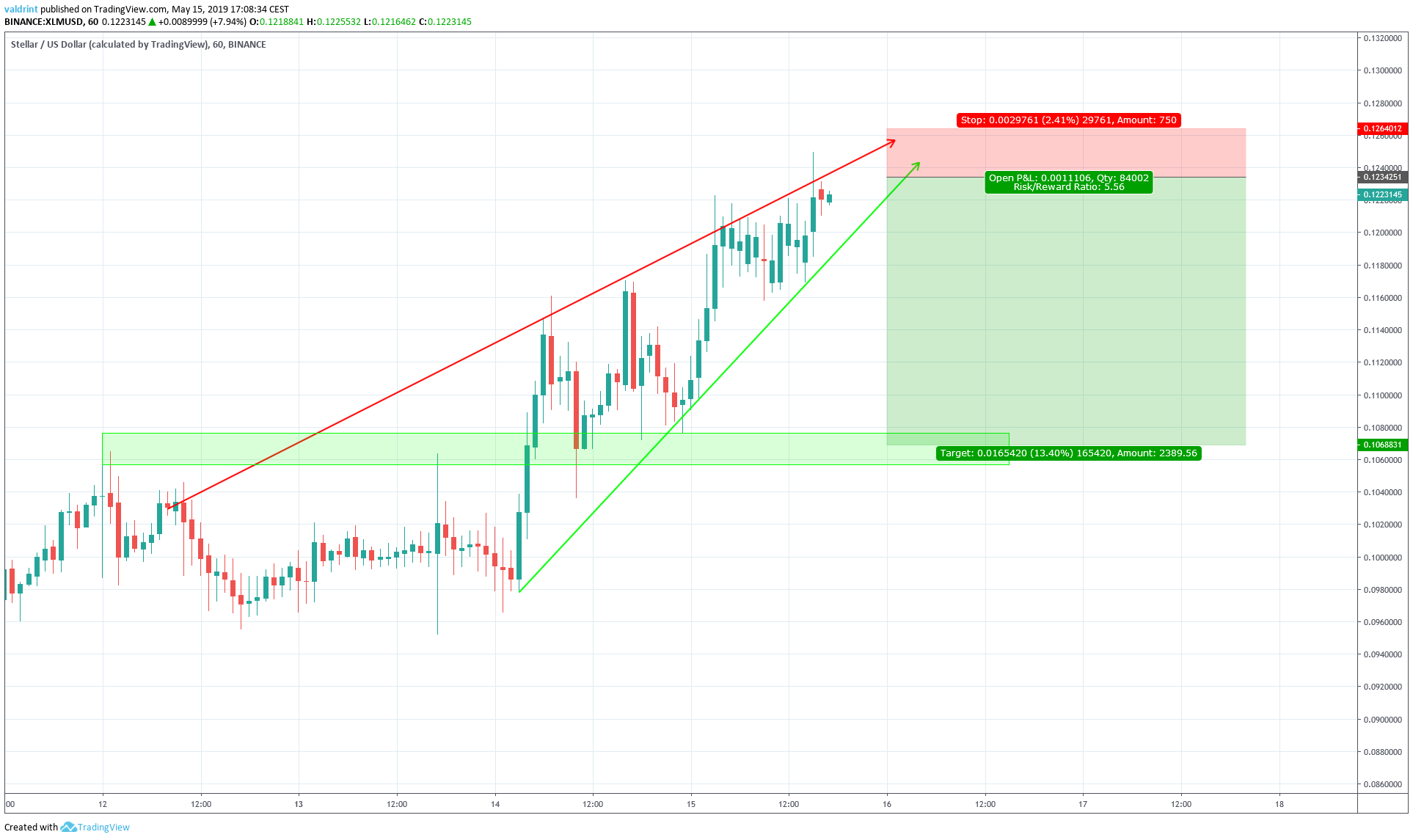 XLM Short Trade