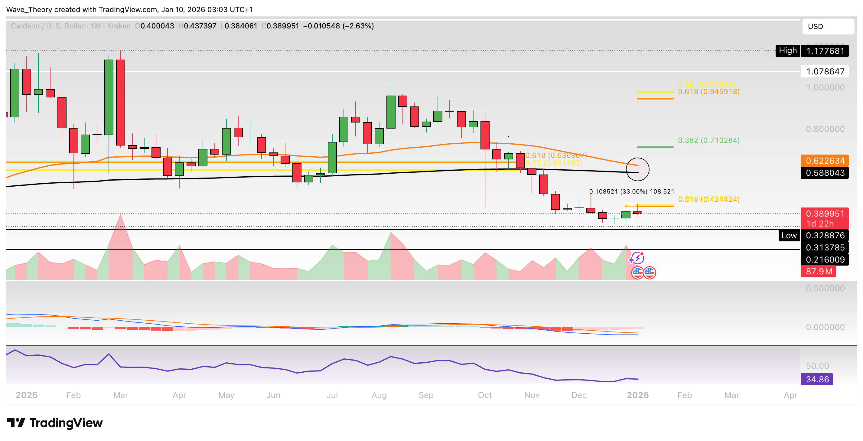 Cardano Preis Chart von Tradingview