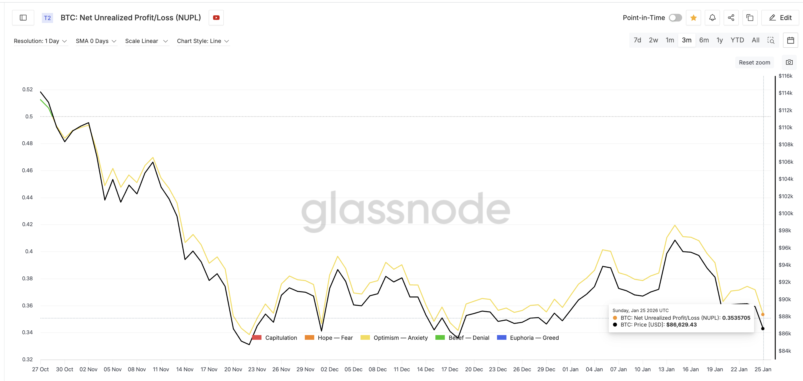 NUPL Still High For BTC