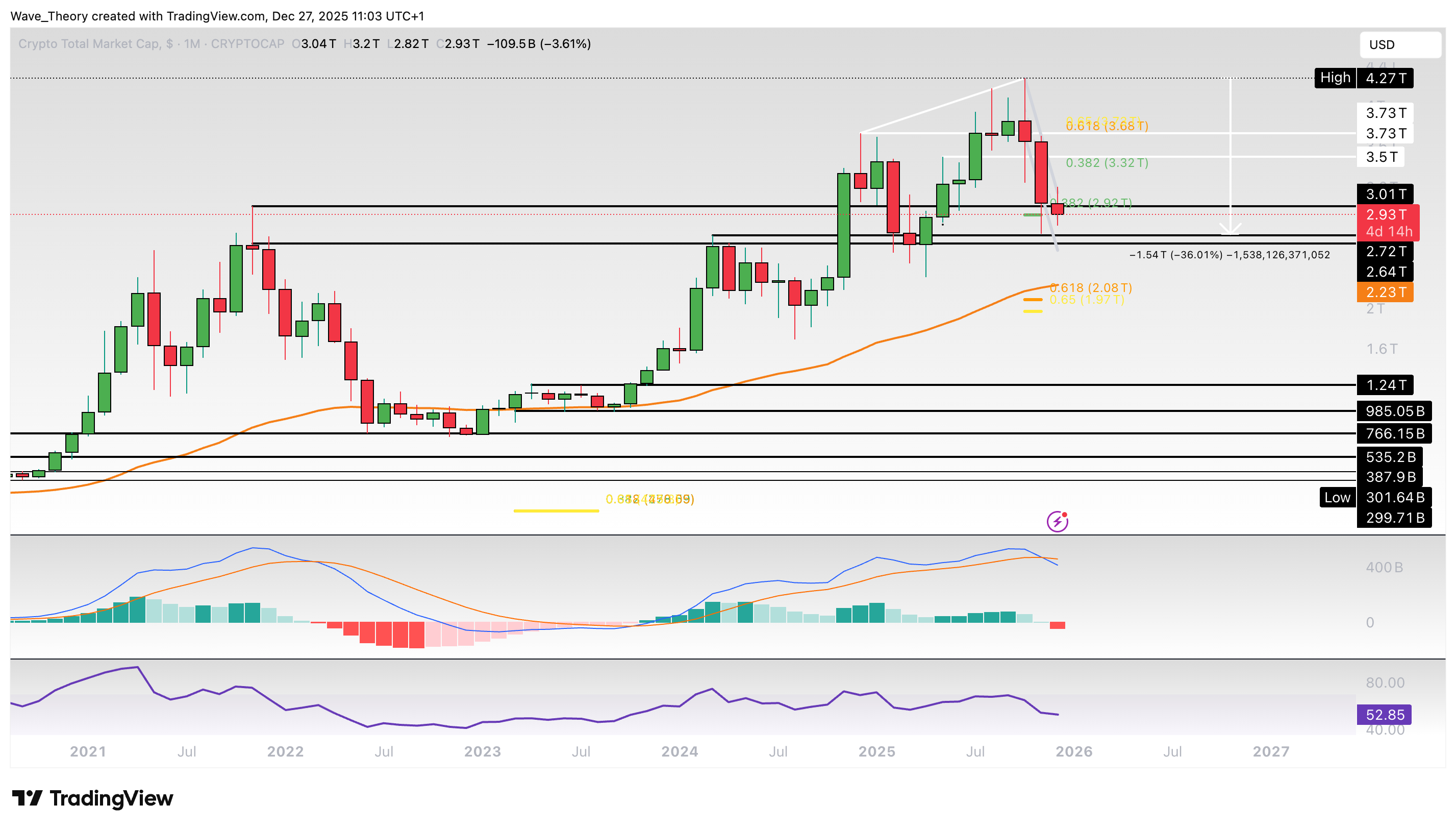 Krypto-Markt Marktkapitalisierung Chart Tradingview