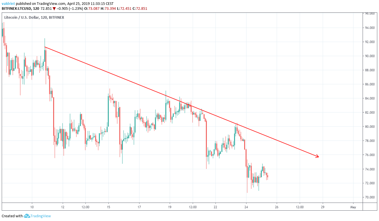 Litecoin Resistance Line