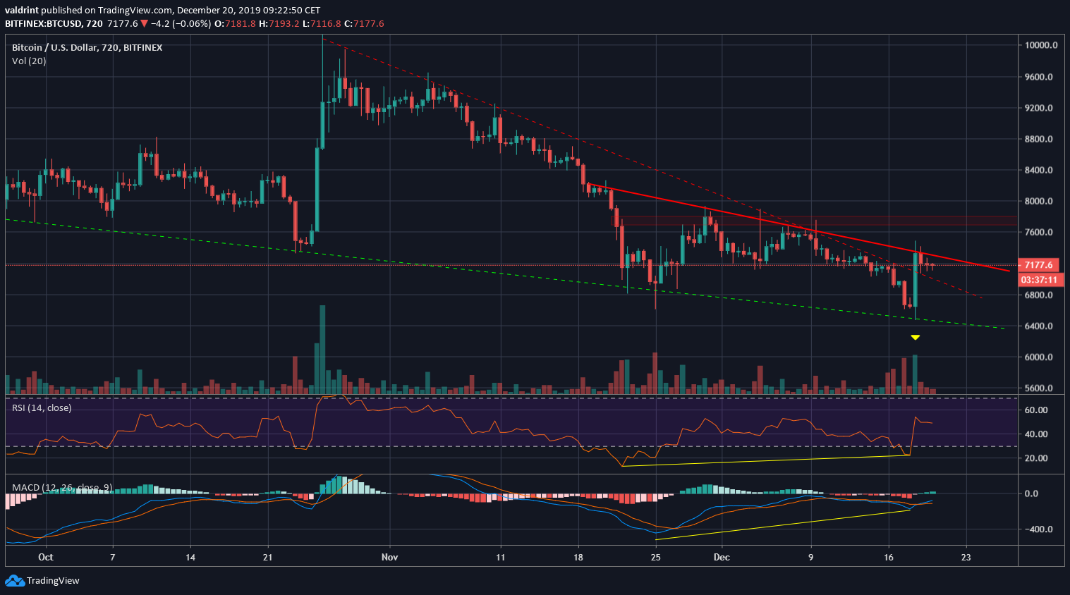 Bitcoin Wedge Indicators