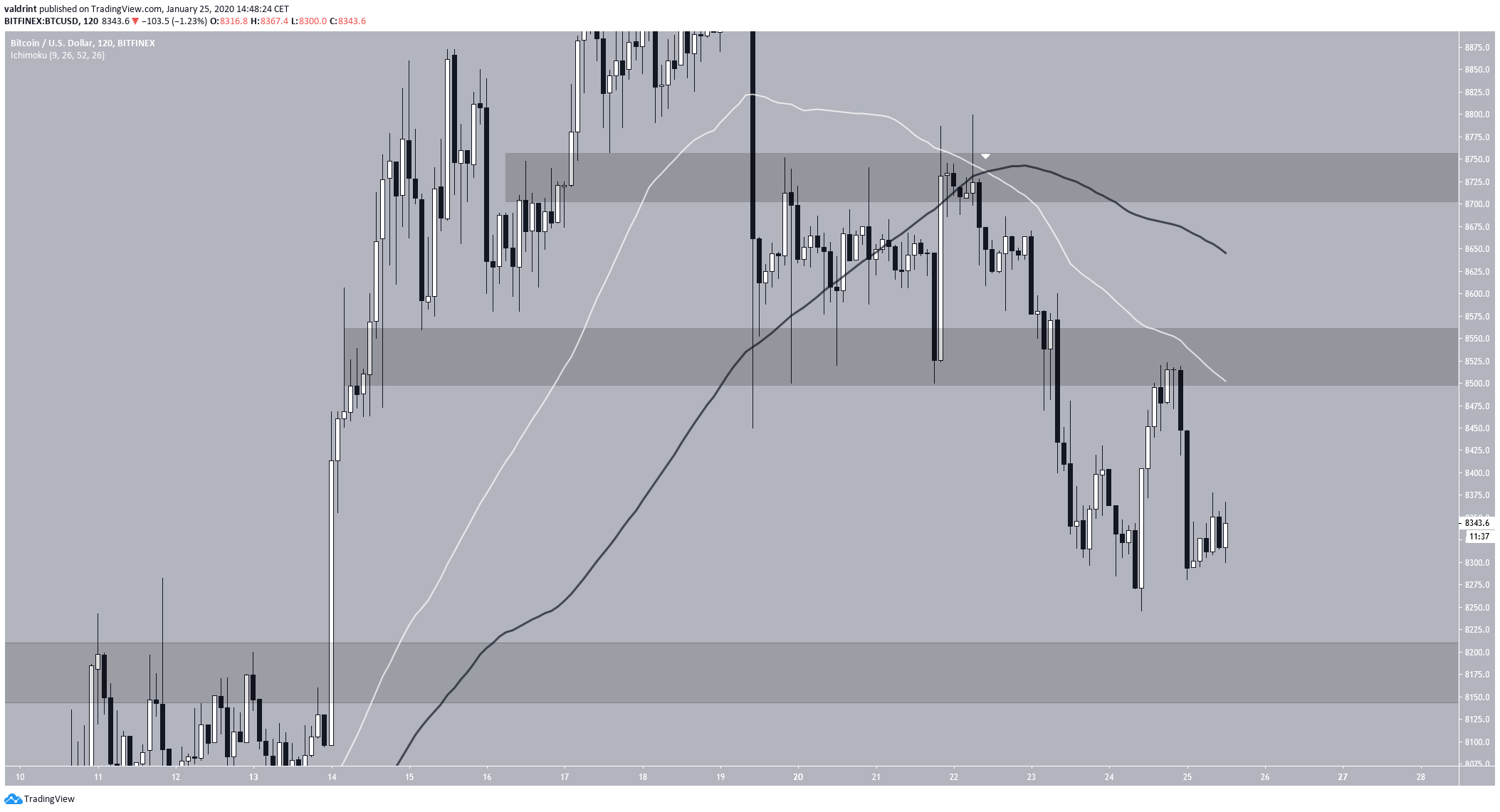 Bitcoin Moving Averages