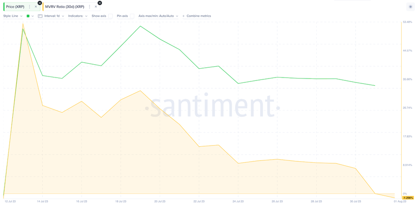 Ripple (XRP) Price Prediction | MVRV Ratio, August 2023. 