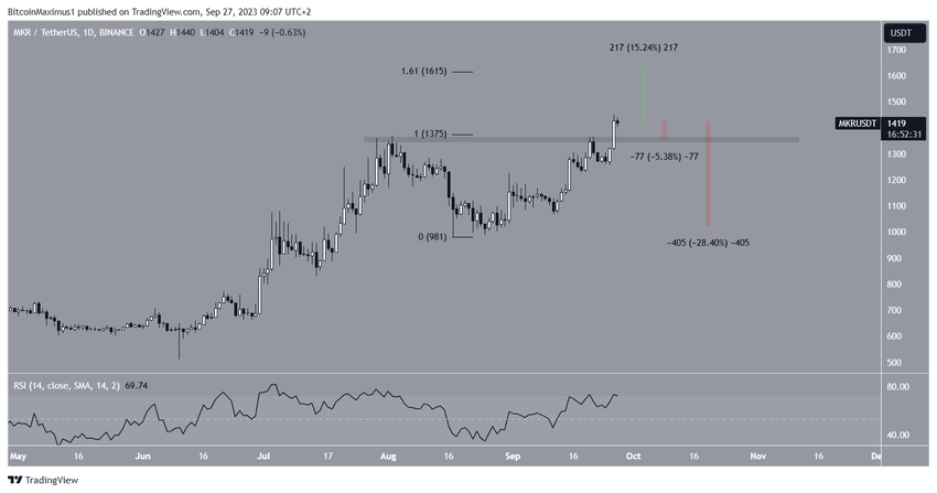 Maker (MKR) Price Chart 