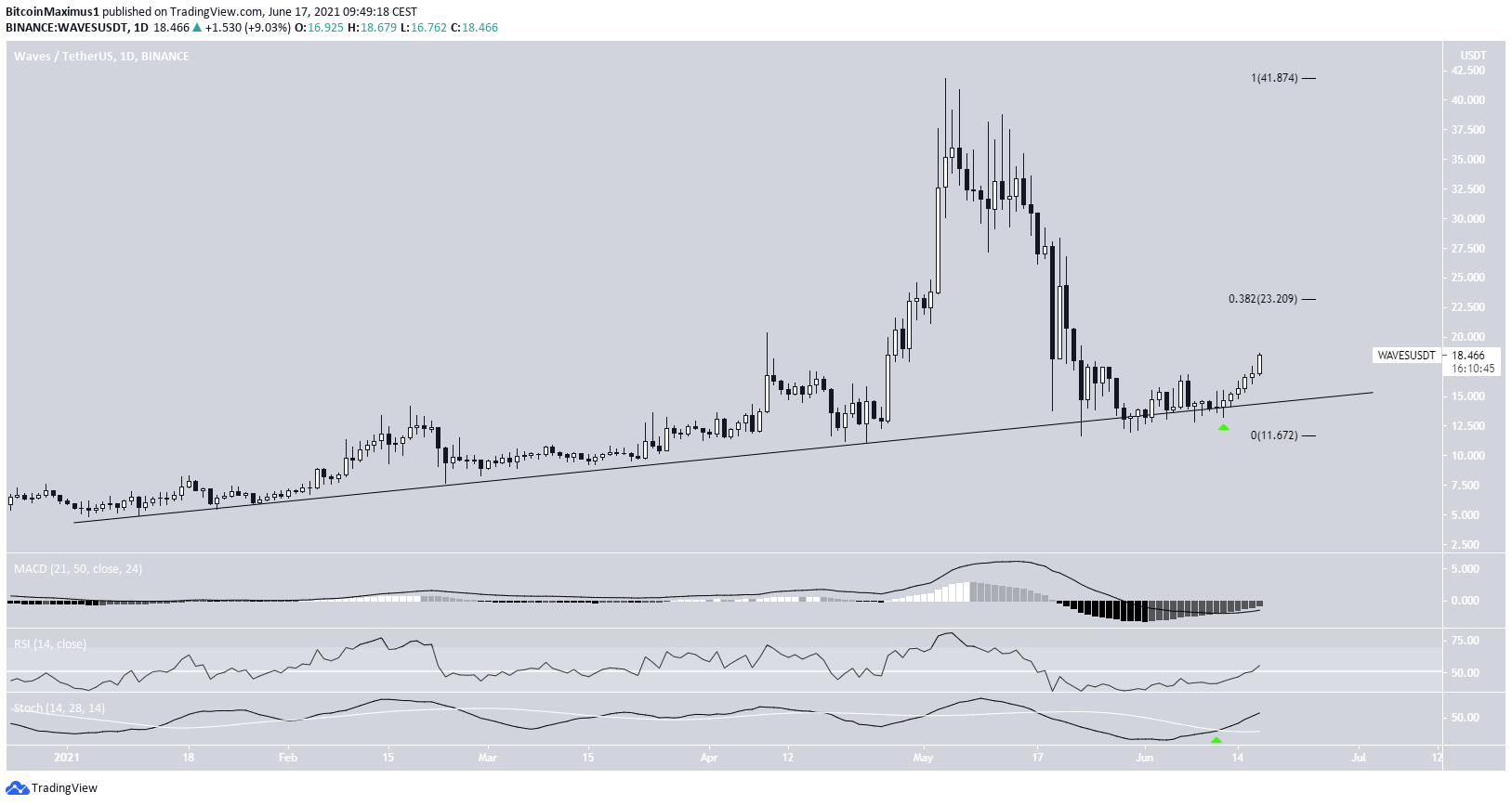 WAVES Ascending support