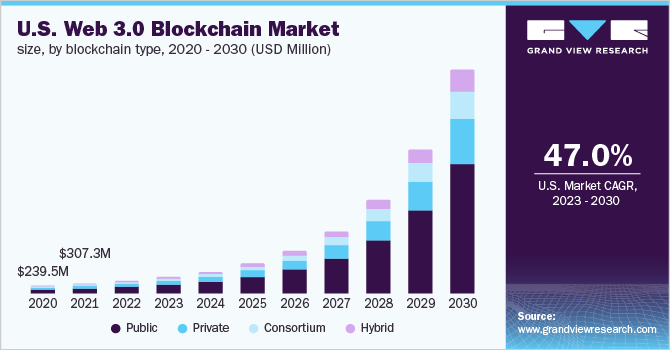 US Web3 Blockchain Market. Source: Grand View Research