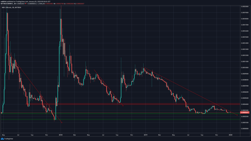 Resistência descendente XRP