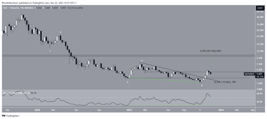DOT Price Prediction