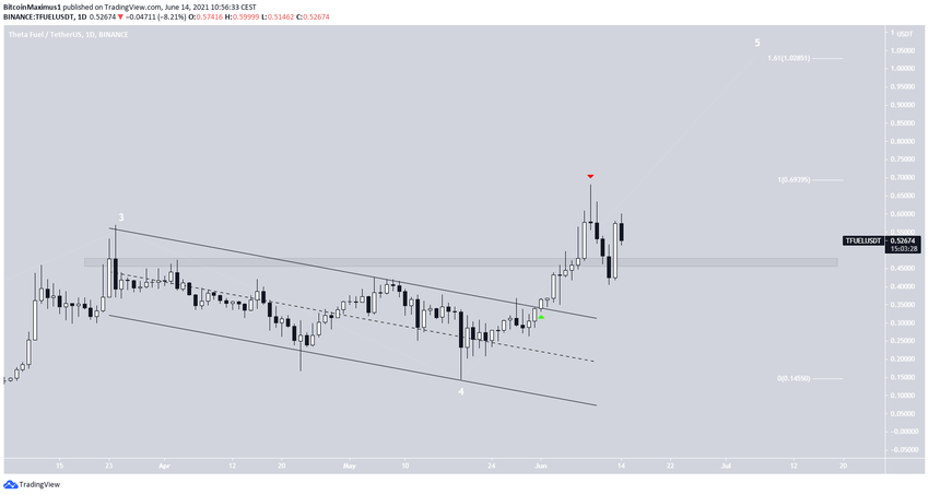 TFUEL Breakout альткоинов