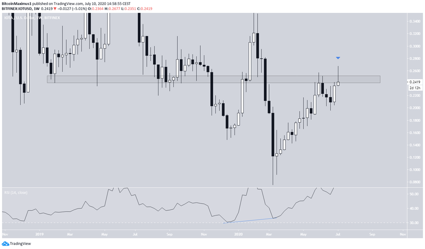IOTA Long-Term Movement