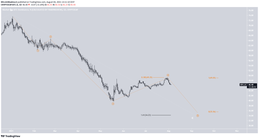 Liczba fal dominacja Bitcoina