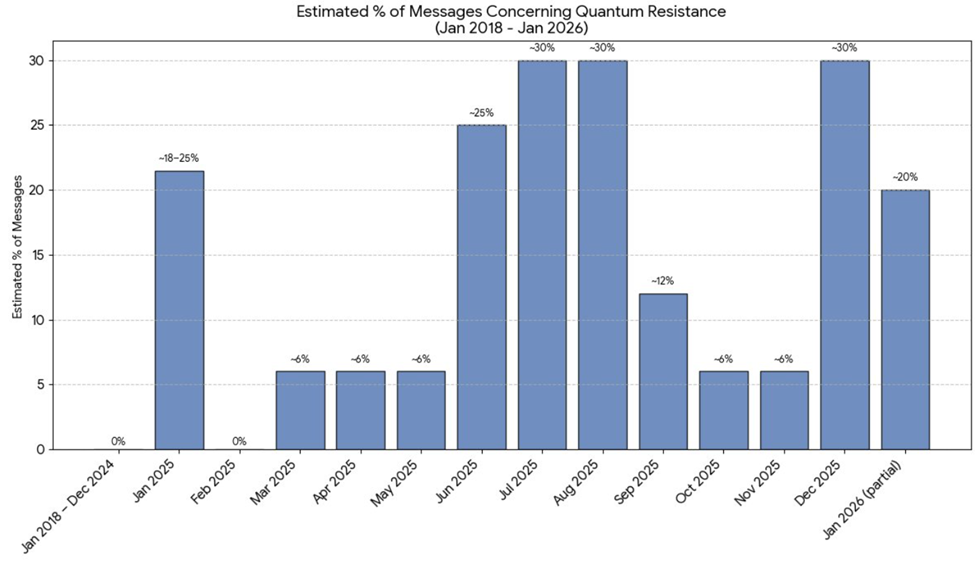 Estimated Percentage of Messages Concerning Quantum Resistance