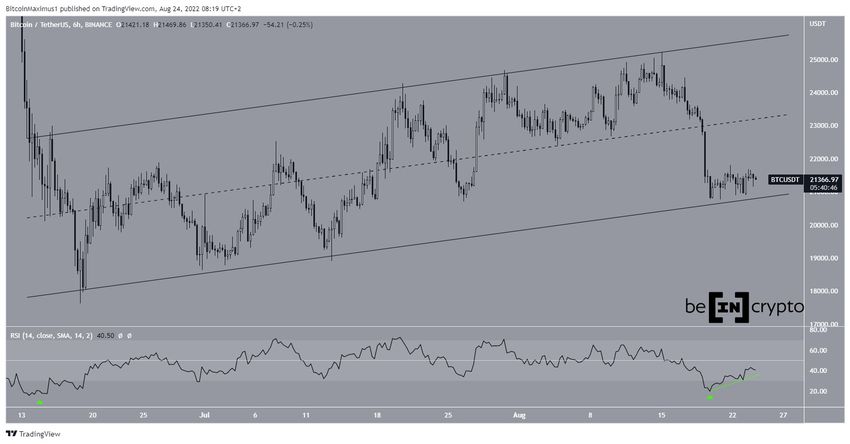 Równoległy kanał wzrostowy na wykresie Bitcoin