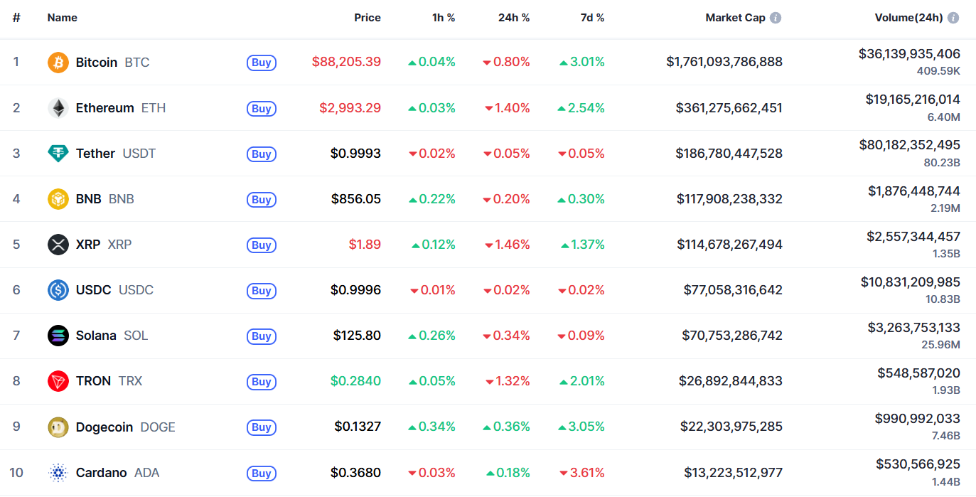 Самые капитализированные криптовалюты