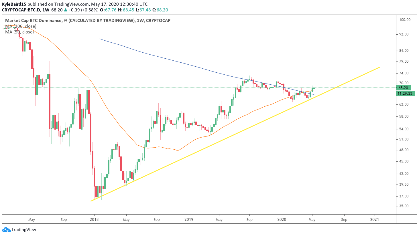 Bitcoin BTC Dominance