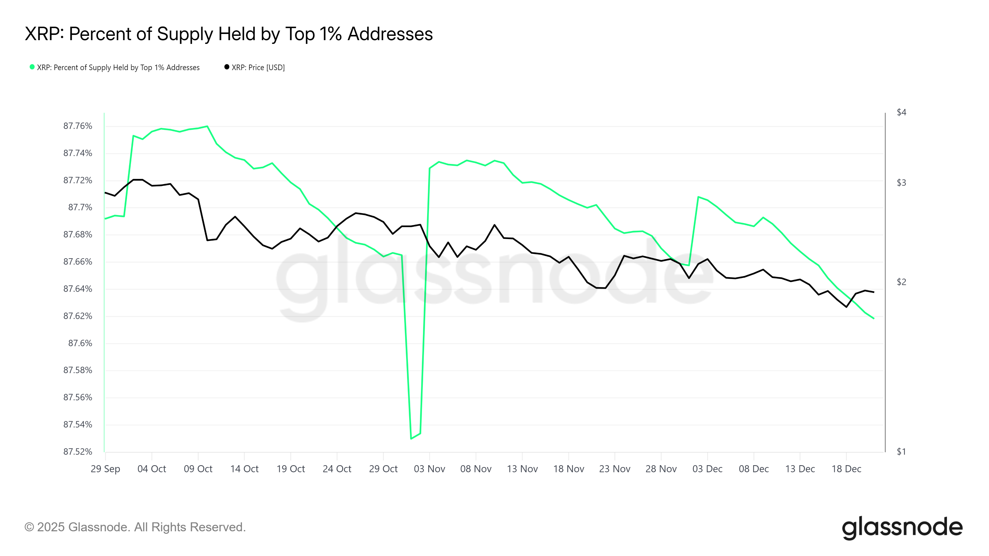 XRP Supply Held By Top 1% Addresses.