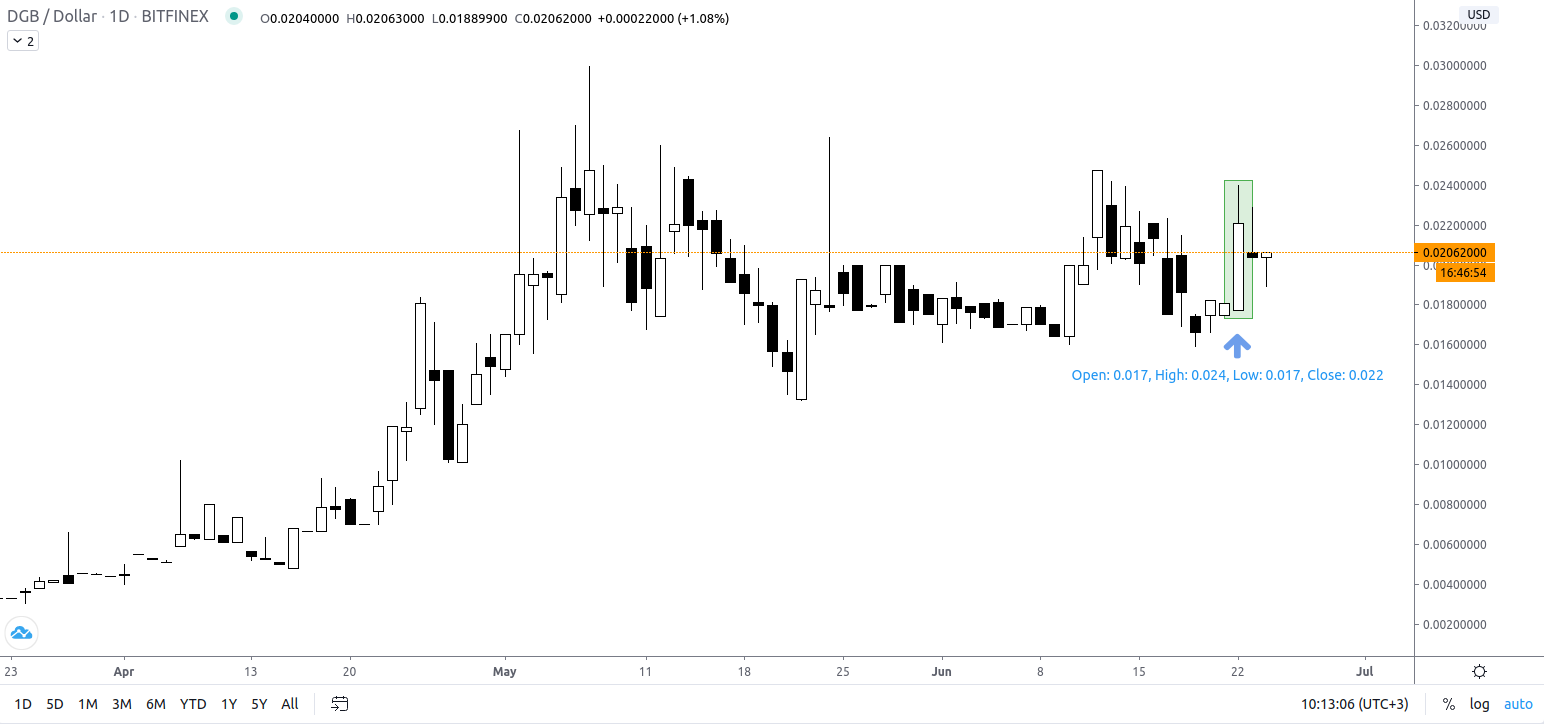 DigiByte (DGB) hob am 22. Juni um 22 % ab, nachdem Binance den Token endlich listete