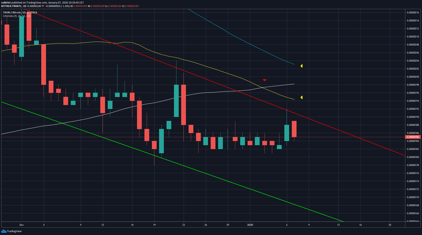 Tron Moving Averages