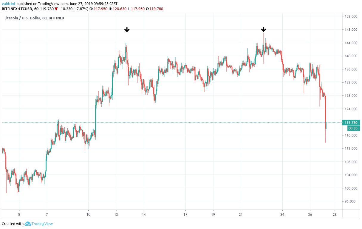 litecoin price Market Outlook